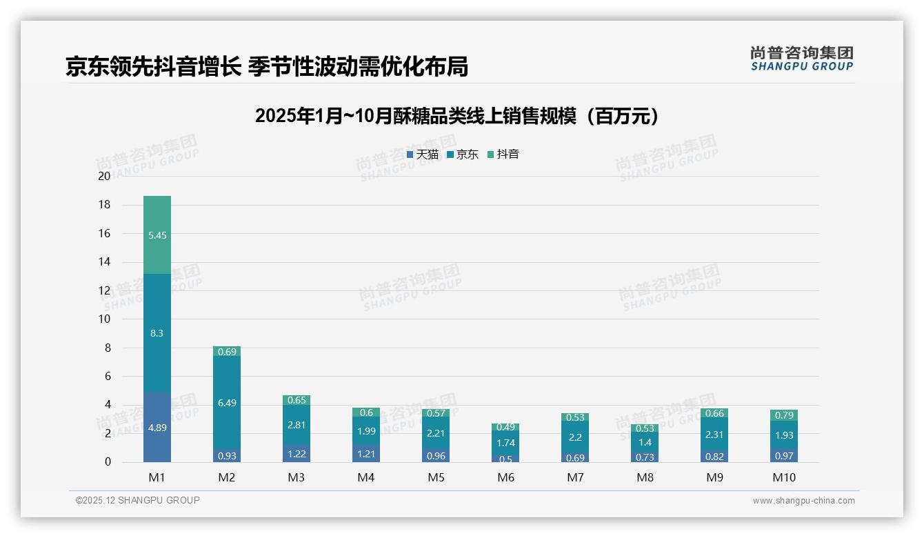 尚普咨询集团数据洞察：18-25岁占23%推动酥糖线上渠道销售激增-2025年12月-酥糖-38