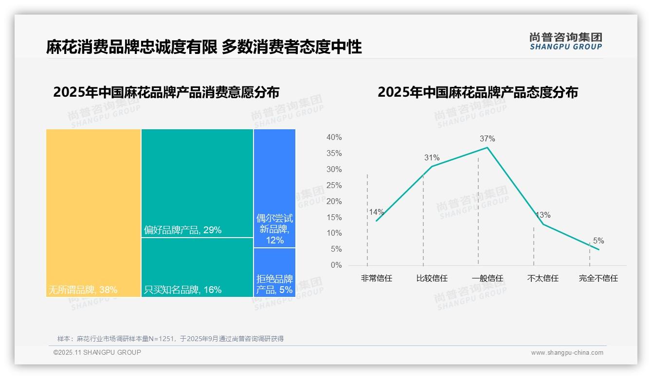 93%麻花消费来自国产品牌，该趋势获尚普咨询集团报告支持-2025年11月-麻花-38