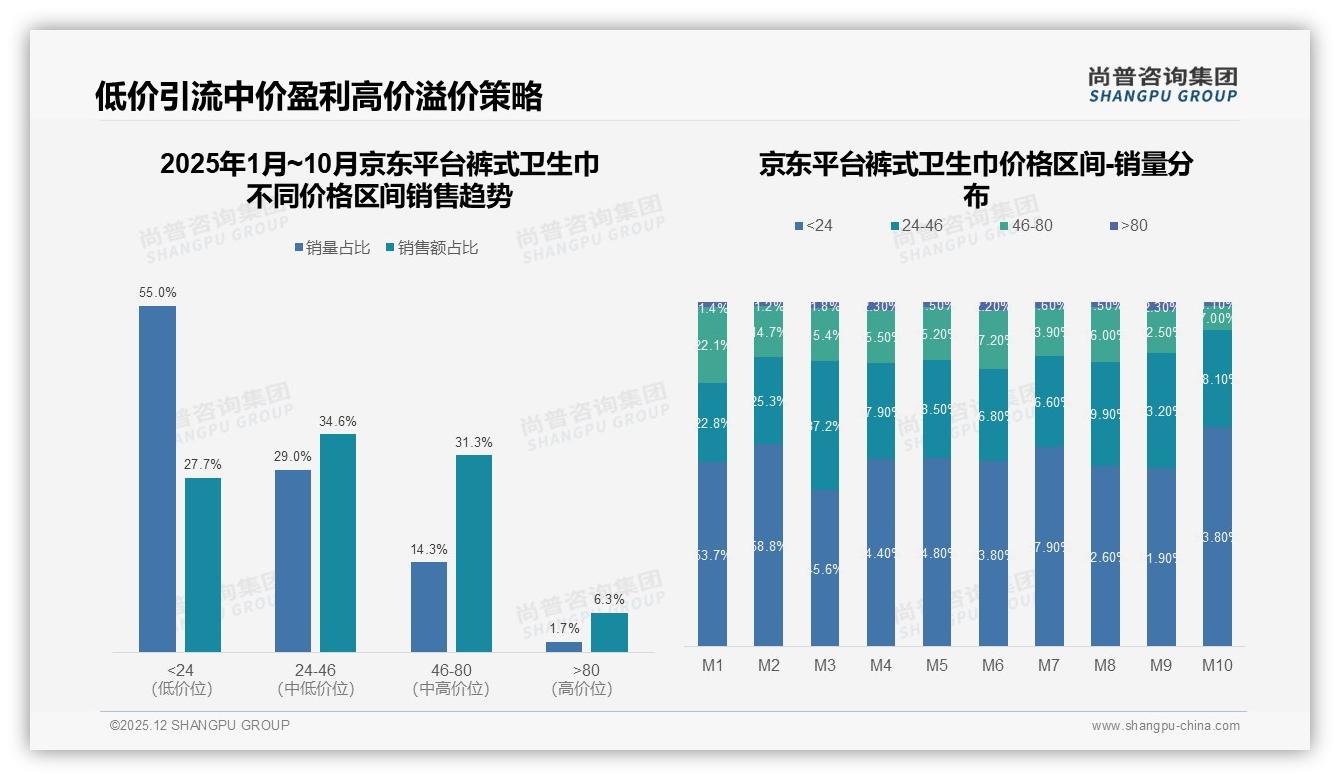裤式卫生巾价格接受度42%锁定1-2元，高端仅2%愿付5元——尚普咨询集团数据洞察-2025年12月-裤式卫生巾-38