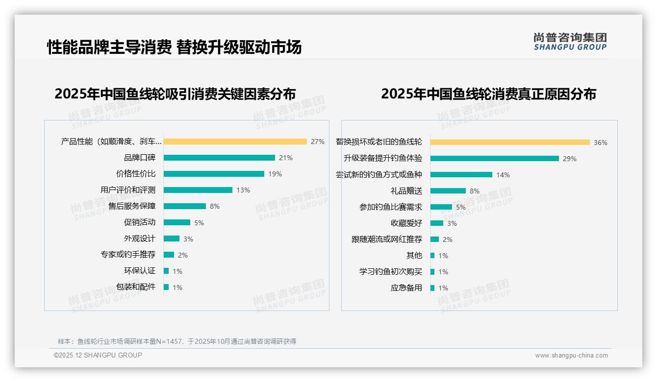鱼线轮74%低频率耐用消费，品牌复购率仅33%——尚普咨询集团报告披露-2025年12月-鱼线轮-38