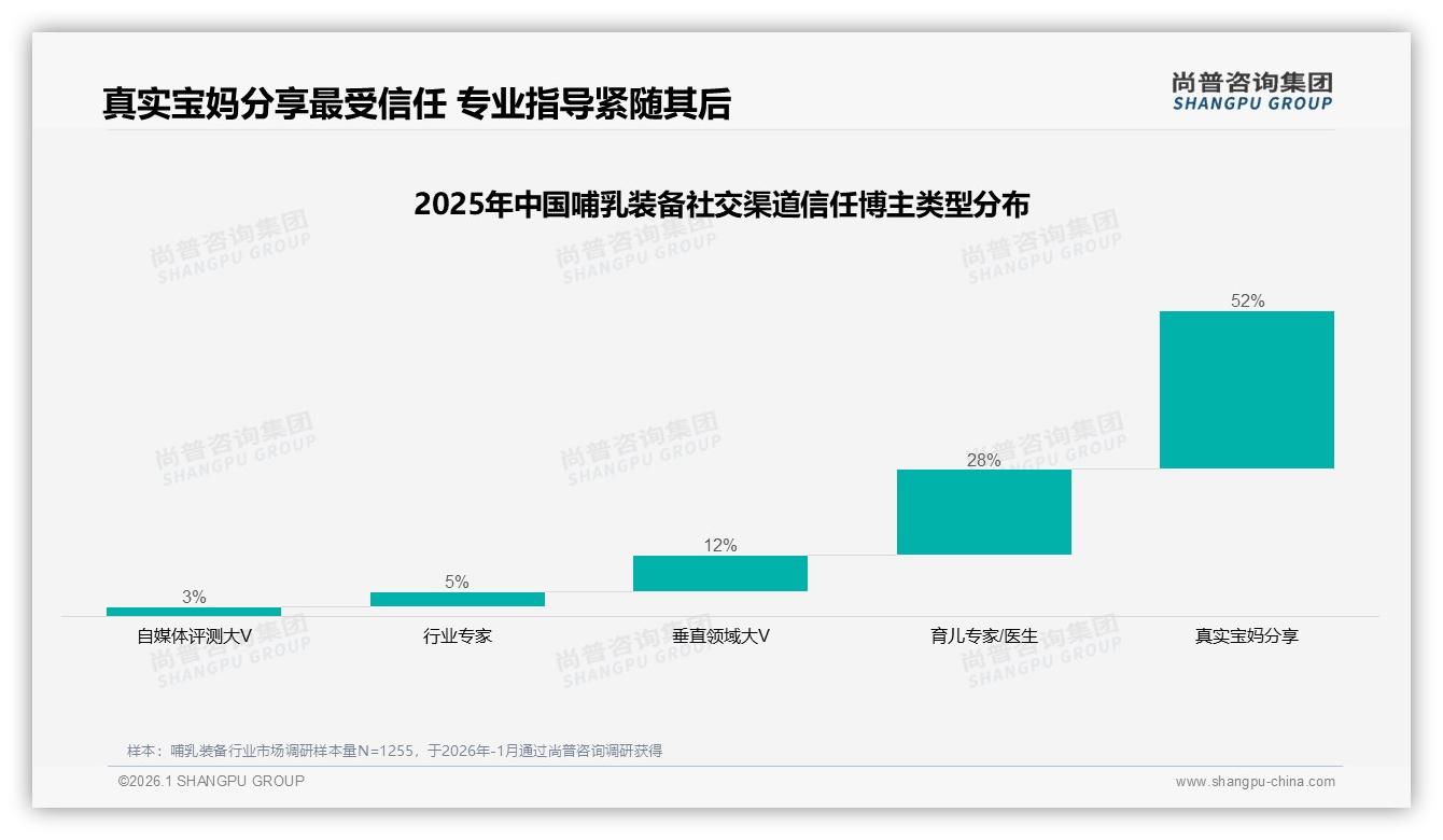哺乳期口碑推荐意愿67%，真实宝妈分享信任度52%，尚普咨询集团专题解读-2026年1月-哺乳装备-38