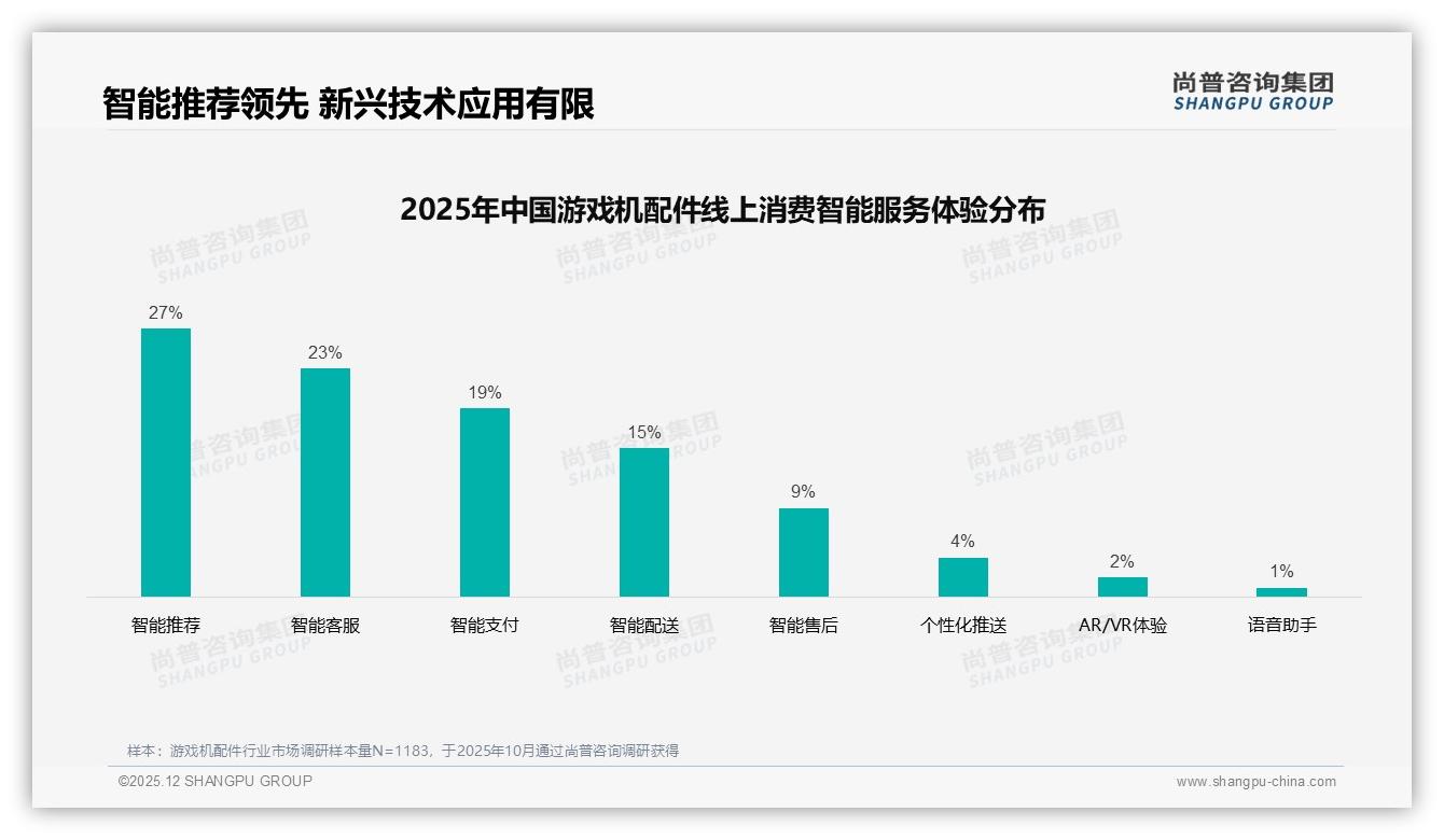 京东32%淘宝28%双平台拿下60%游戏机配件销量——尚普咨询集团品类洞察-2025年12月-游戏机配件-38
