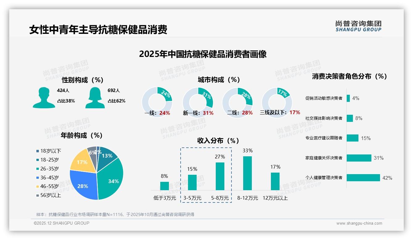 尚普咨询集团品类洞察：抗糖保健品62%女性中青年占比揭示市场金矿-2025年12月-抗糖保健品-38