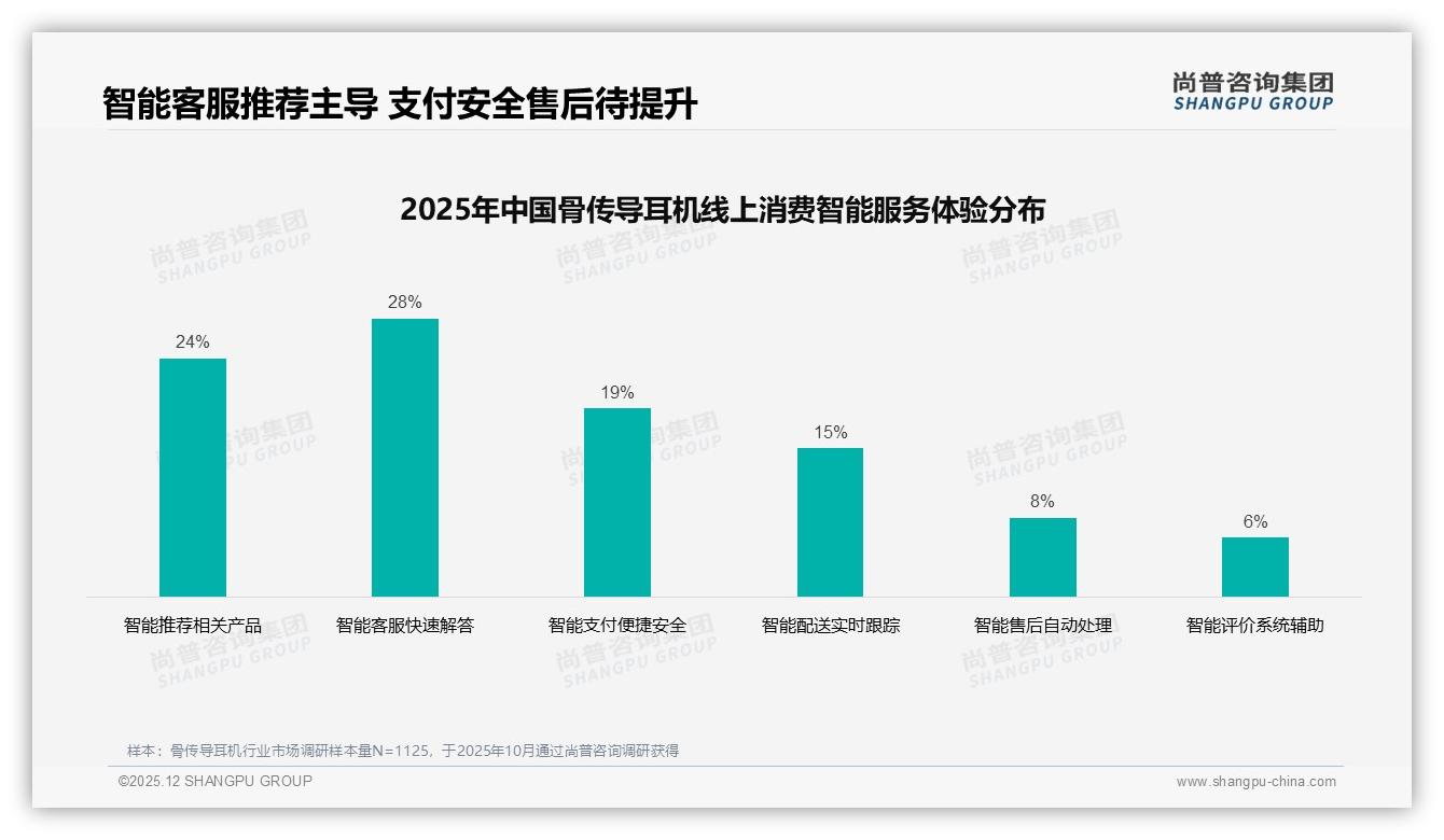 骨传导耳机退货满意度仅62%，客服响应成关键——尚普咨询集团数据快讯-2025年12月-骨传导耳机-38