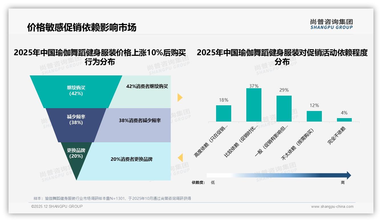 高端价位259元以上仅占4.9%销量却贡献35.1%销售额，瑜伽舞蹈健身服装利润蓝海在哪——尚普咨询集团趋势雷达报告-2025年12月-瑜伽舞蹈健身服装-38