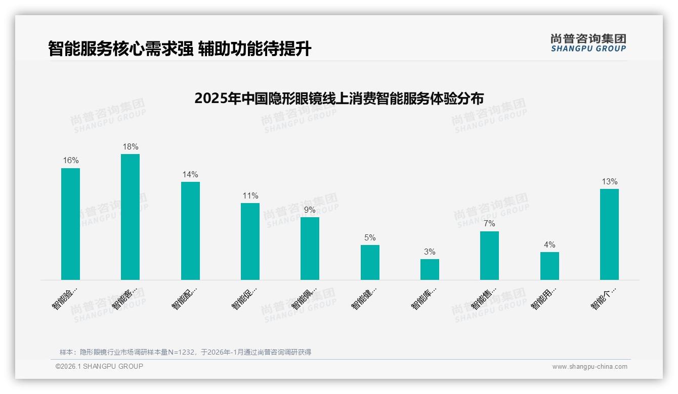 智能客服需求18%领跑隐形眼镜数字化体验_个性化推荐13%成新增长点——尚普咨询集团热点快读-2026年1月-隐形眼镜-38
