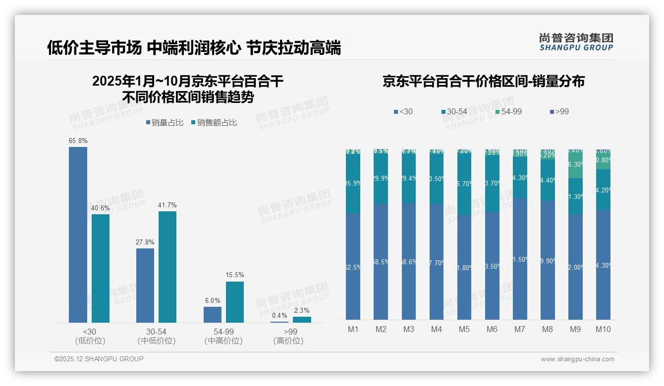 天猫54-99元价格带占50.5%销售额，百合干中高端机会凸显——尚普咨询集团品类洞察-2025年12月-百合干-38