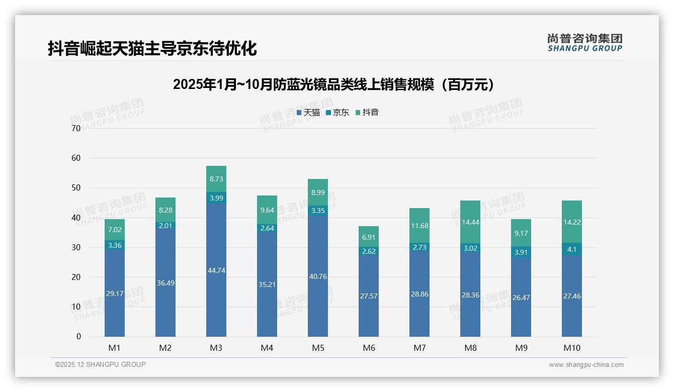 尚普咨询集团防蓝光镜品类年报：49%促销依赖度激活价格杠杆-2025年12月-防蓝光镜-38