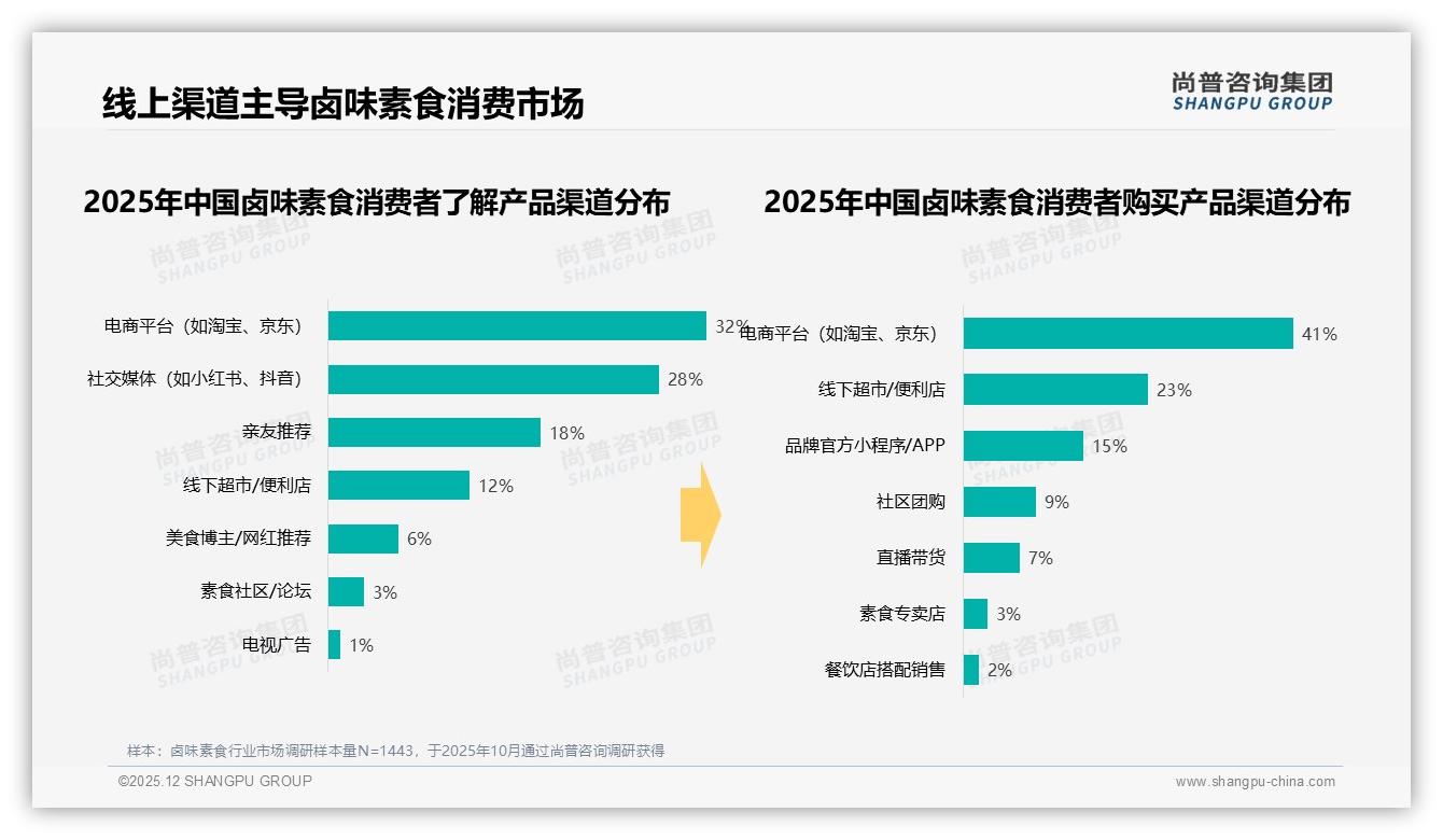 41%消费者靠电商平台买卤味素食_抖音占70%销售额成第一渠道——尚普咨询集团报告披露-2025年12月-卤味素食-38