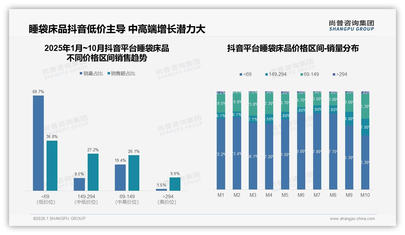 38%消费者靠电商平台了解睡袋床品，尚普咨询集团研报速览：线上即主场-2026年1月-睡袋床品-38