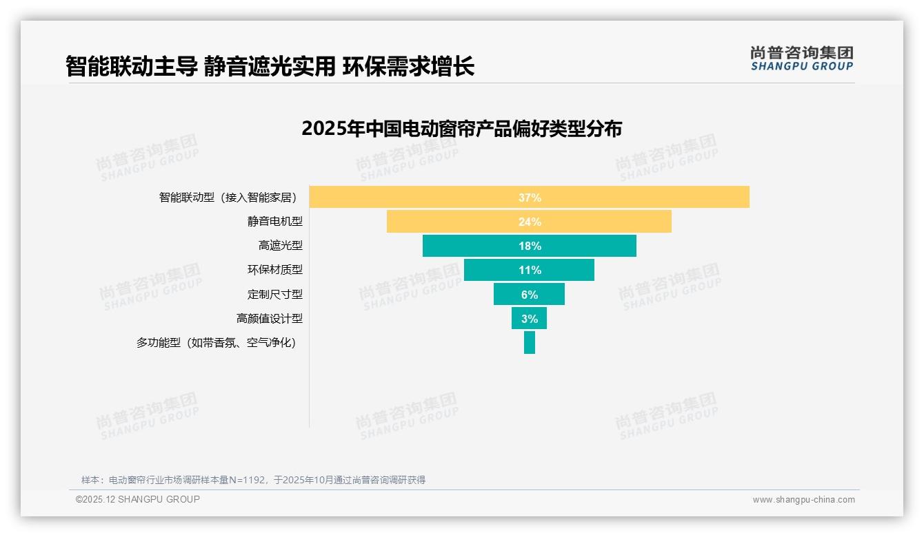 68%首购新客撬动智能电动窗帘蓝海，智能联动型占37%需求——尚普咨询集团报告披露-2025年12月-电动窗帘-38