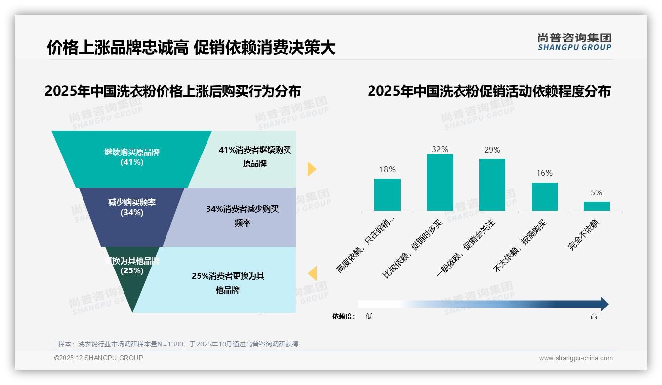 亲友口碑42%广告穿透力最强，洗衣粉品牌如何激活私域裂变——尚普咨询集团专题解读-2025年12月-洗衣粉-38
