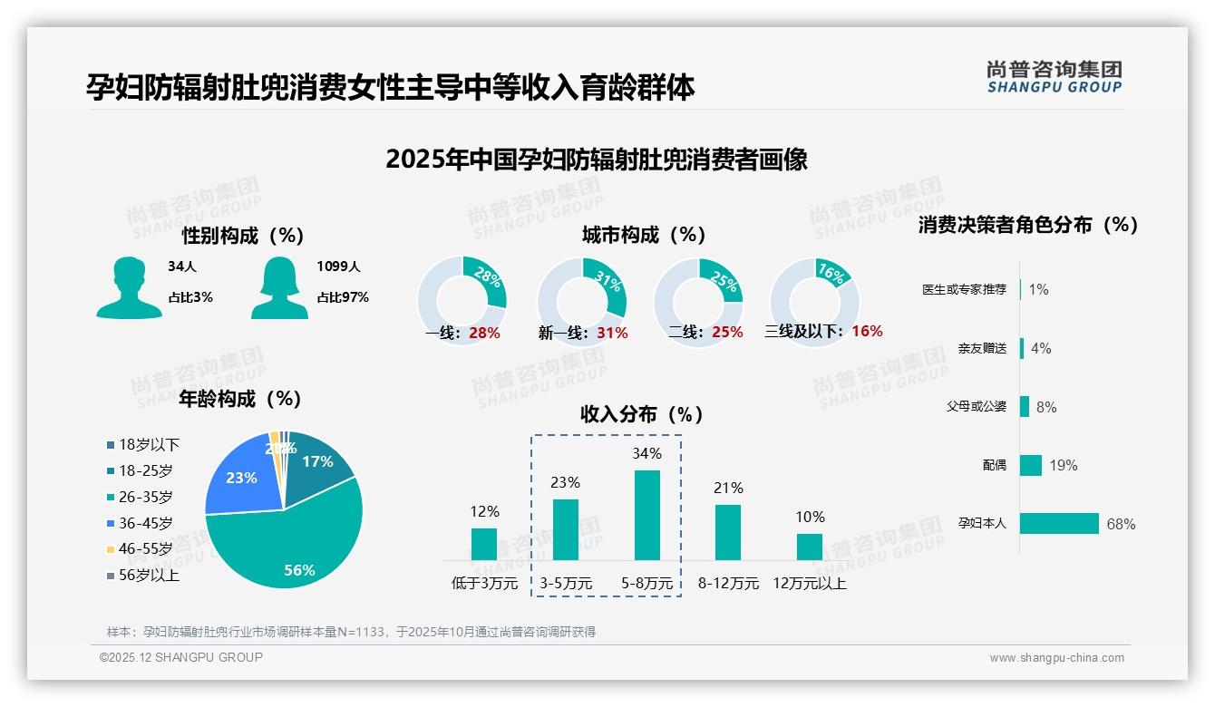 孕妇防辐射肚兜59%集中一线新一线，26到45岁占79%，品牌投放锁定高消费育龄女性——尚普咨询集团趋势雷达报告-2025年12月-孕妇防辐射肚兜-38