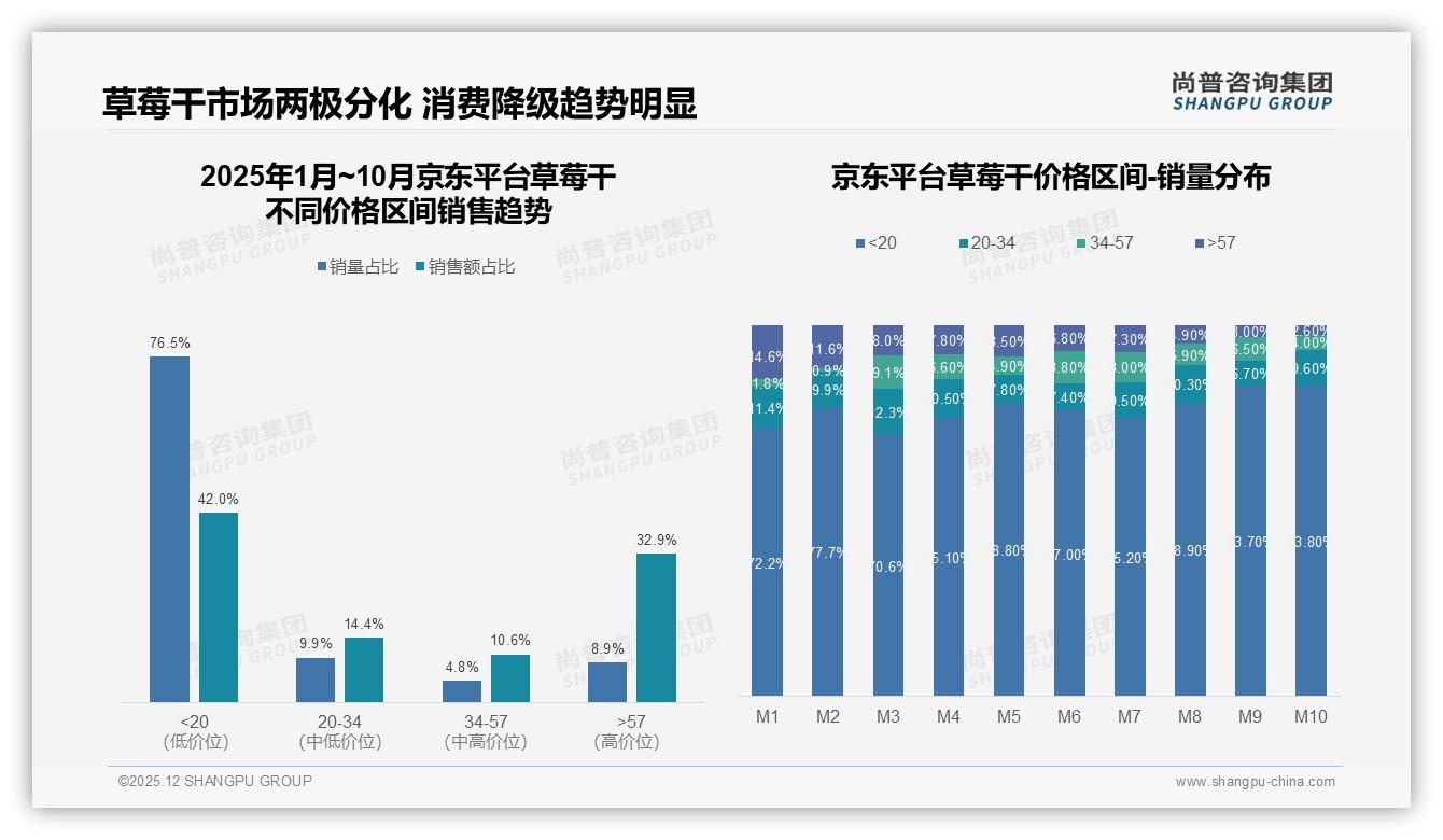 草莓干退货体验5分评价仅18%满意度低，尚普咨询集团年度复盘-2025年12月-草莓干-38