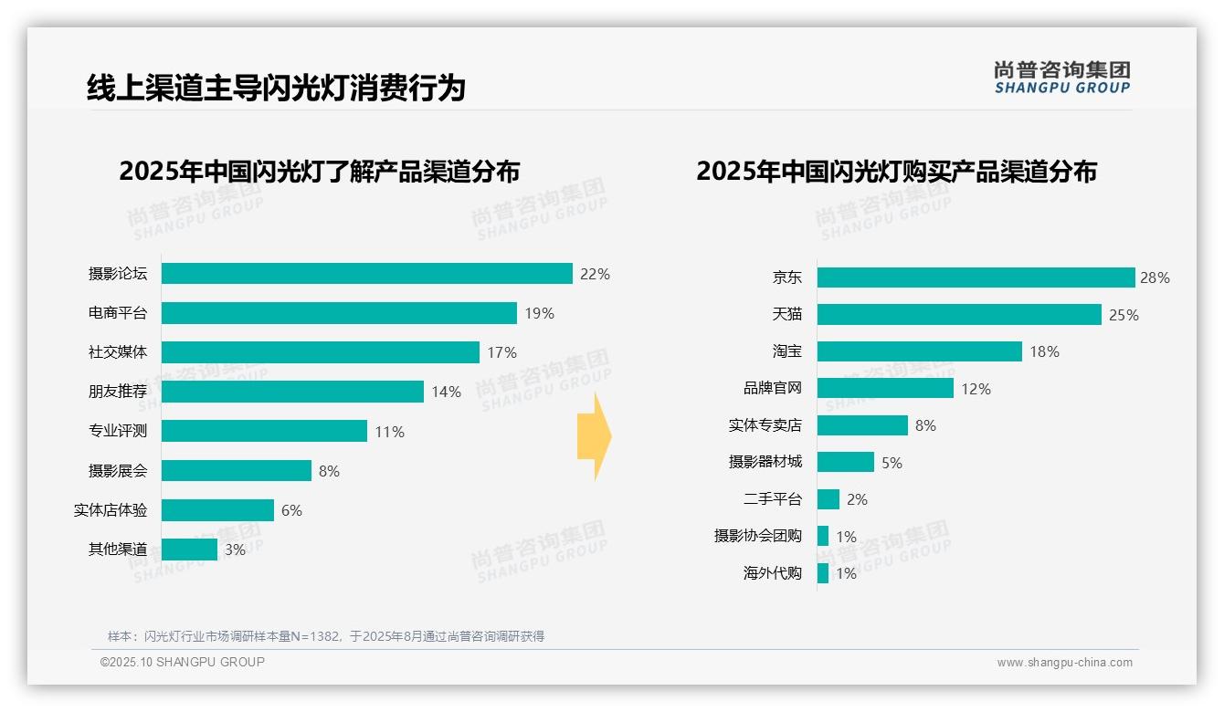 夏季闪光灯消费占比31%领跑全年——尚普咨询集团独家报告-2025年10月-闪光灯-38