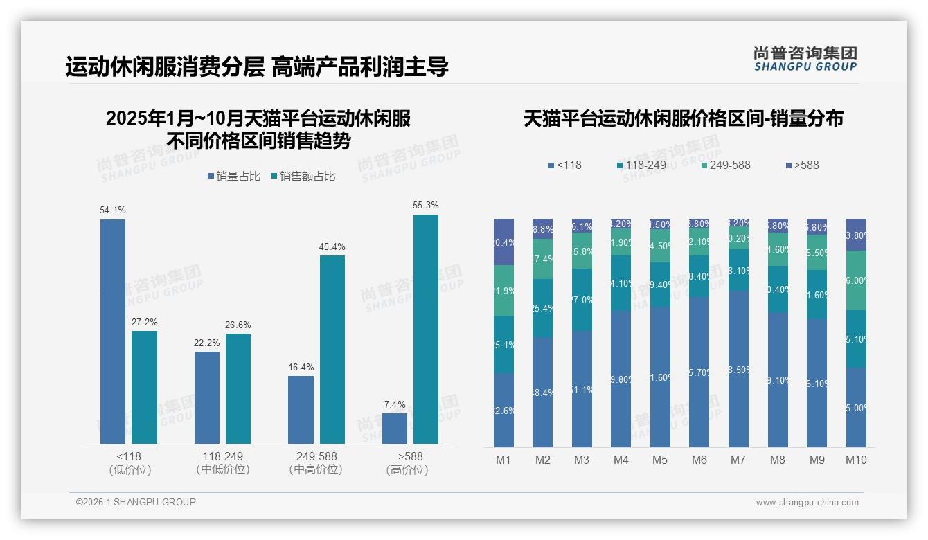 尚普咨询集团数据洞察：国产品牌占68%运动休闲服主导功能性价比-2026年1月-运动休闲服-38