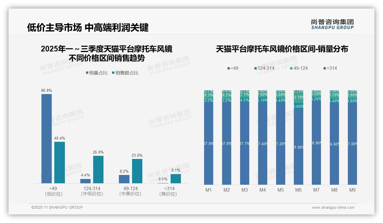 抖音34.9%高价摩托车风镜凸显消费升级，该趋势获尚普咨询集团报告支持-2025年11月-摩托车风镜-38