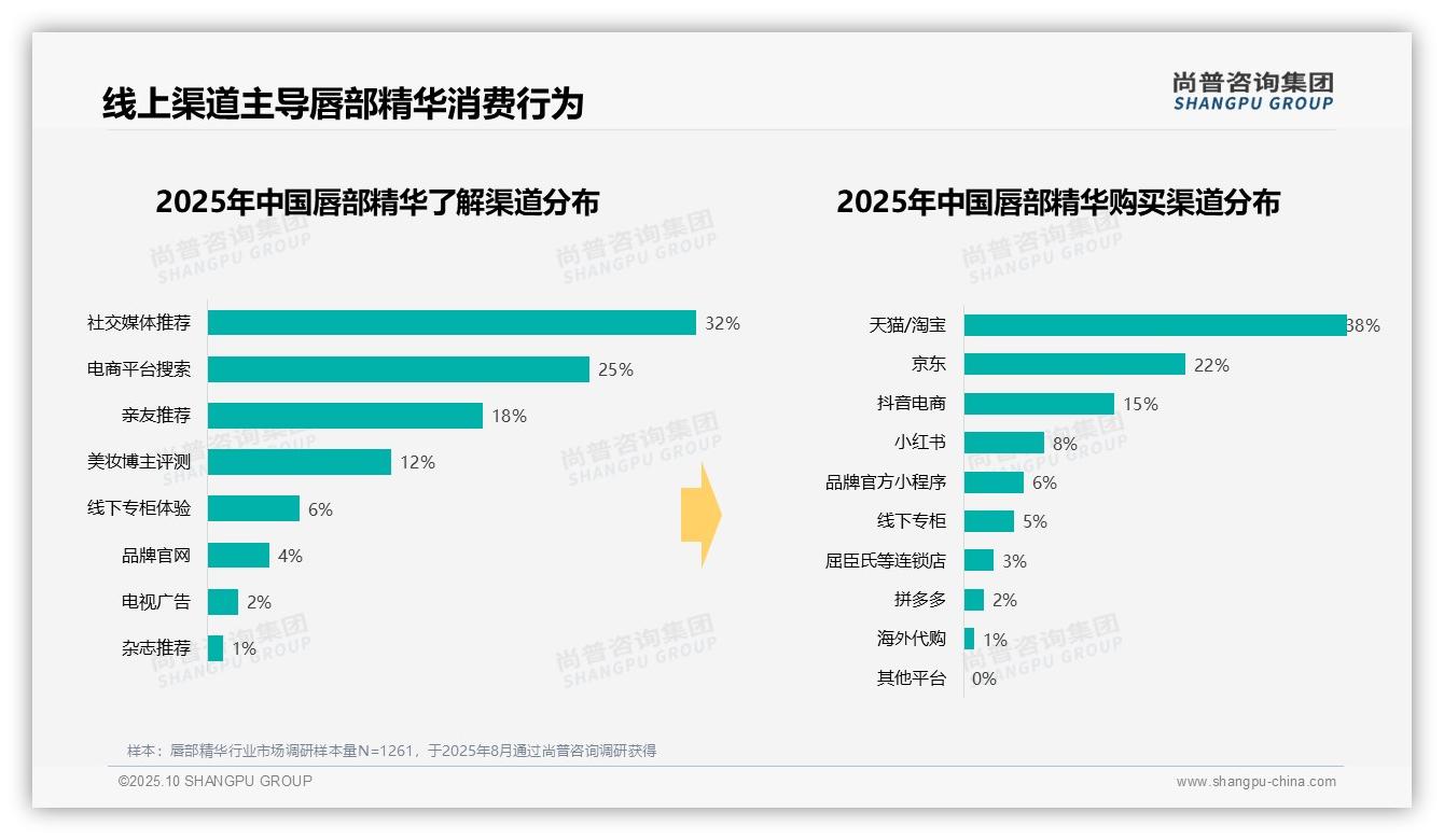 唇部精华冬季消费占比33%揭示需求高峰——引自尚普咨询集团消费者调研报告-2025年10月-唇部精华-38