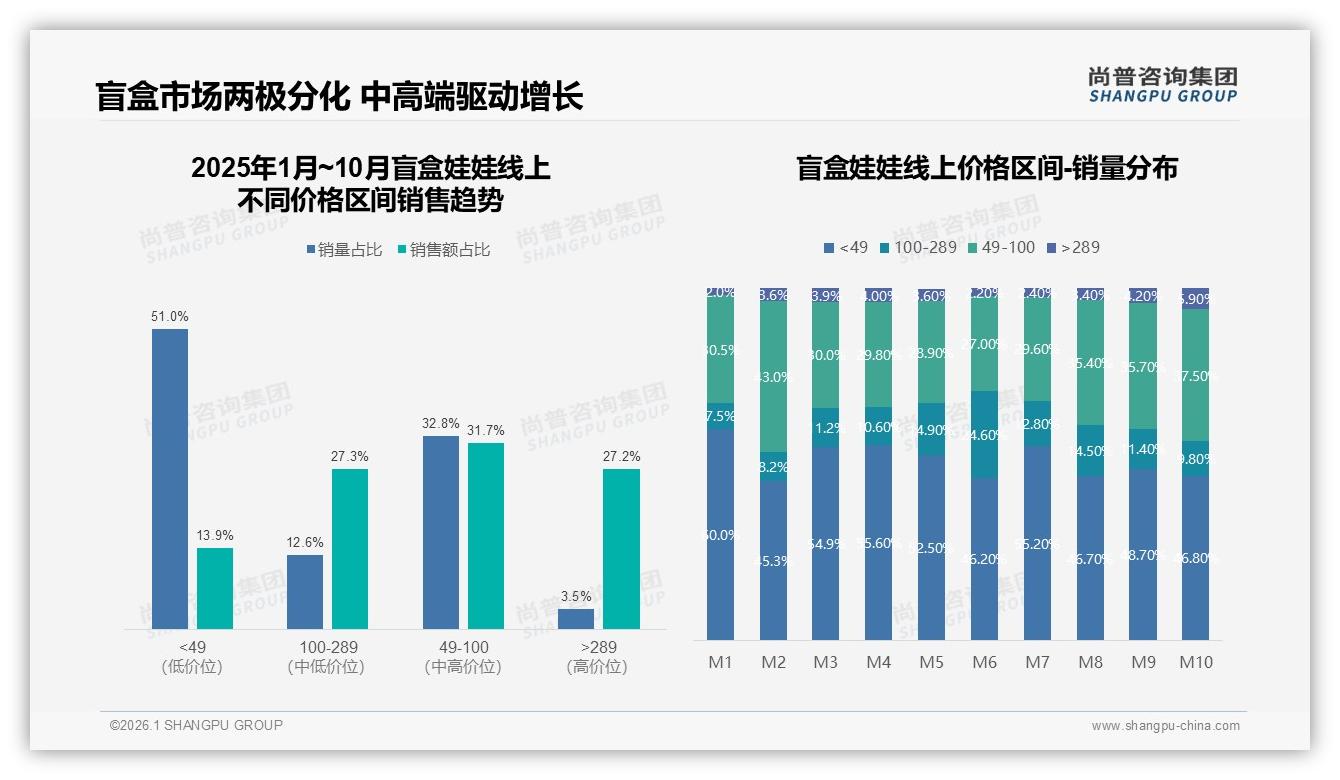 尚普咨询集团盲盒娃娃品类年报：18到35岁女性占比78%，抖音289亿成最大渠道红利-2026年1月-盲盒娃娃-38