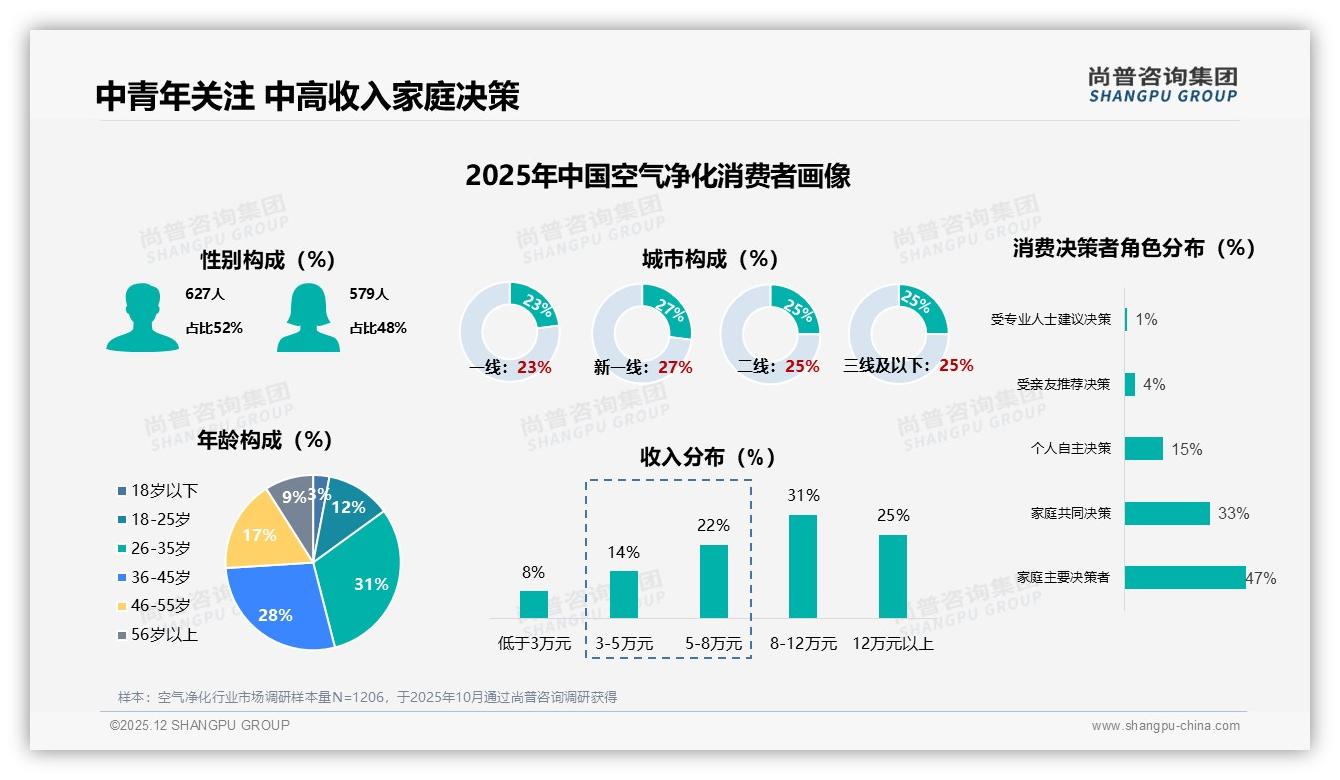 尚普咨询集团报告解读：26-45岁59%占比，空气净化家庭健康消费主力-2025年12月-空气净化-38