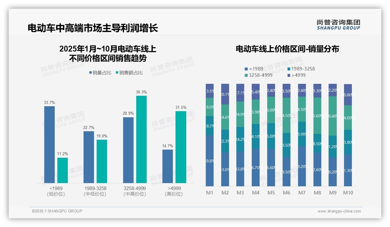 尚普咨询集团数据洞察：78%国产品牌占据电动车市场，价格技术型用户占32(%-2026年1月-电动车-38