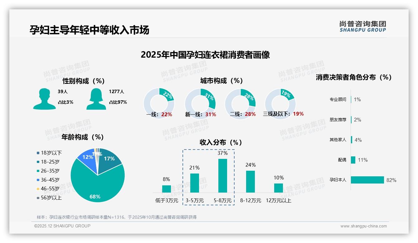 尚普咨询集团权威发布：26到35岁女性占68%孕妇连衣裙市场，舒适面料成刚需-2025年12月-孕妇连衣裙-38
