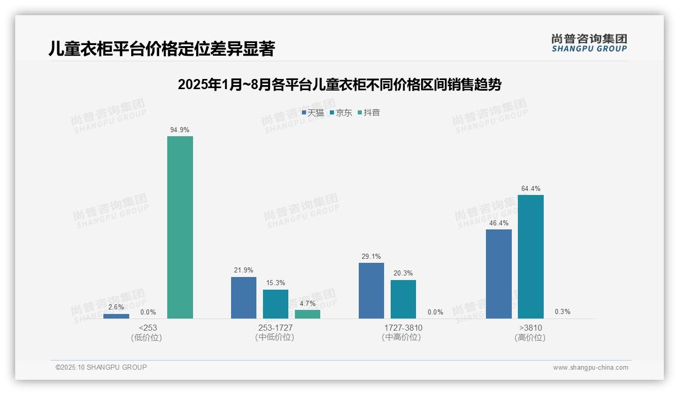 行业风向:尚普咨询集团报告提出抖音儿童衣柜低价占比94.9%-2025年10月-儿童衣柜-38