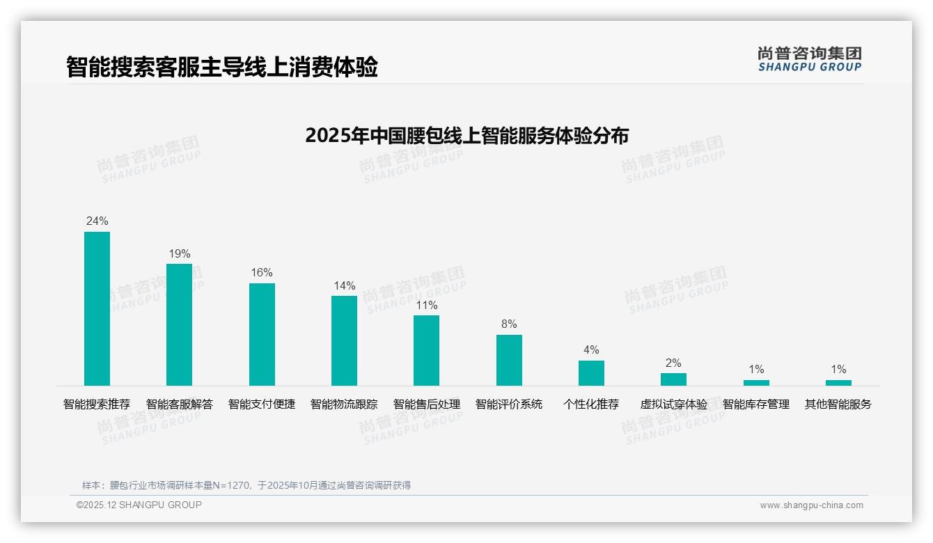 国产品牌89%份额领先，腰包如何凭设计出海打破11%进口垄断——尚普咨询集团年度复盘-2025年12月-腰包-38