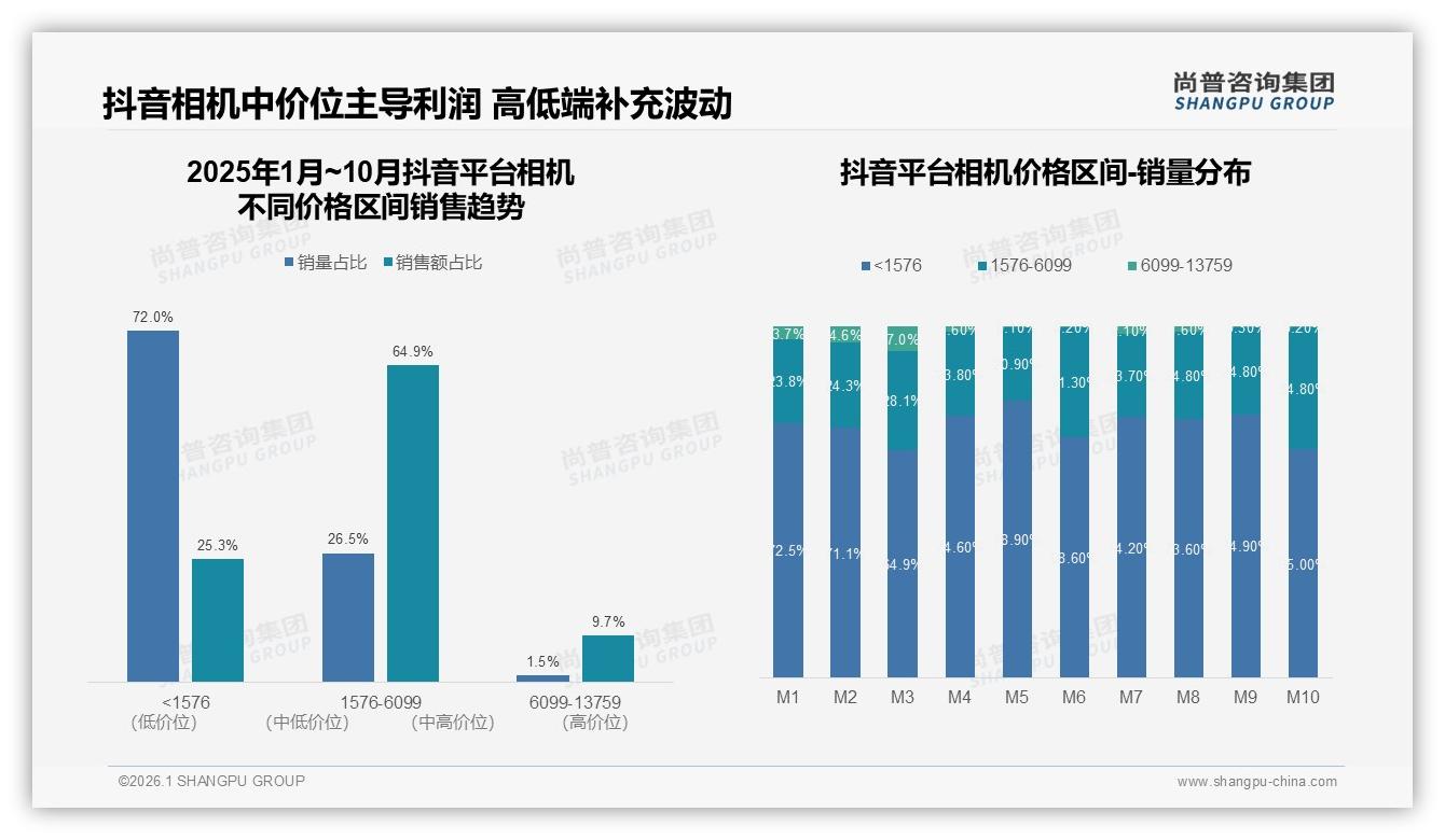 70%复购率背后47%用户仍因35%性能升级换品牌，国产相机技术突围窗口——尚普咨询集团深度调研-2026年1月-相机-38