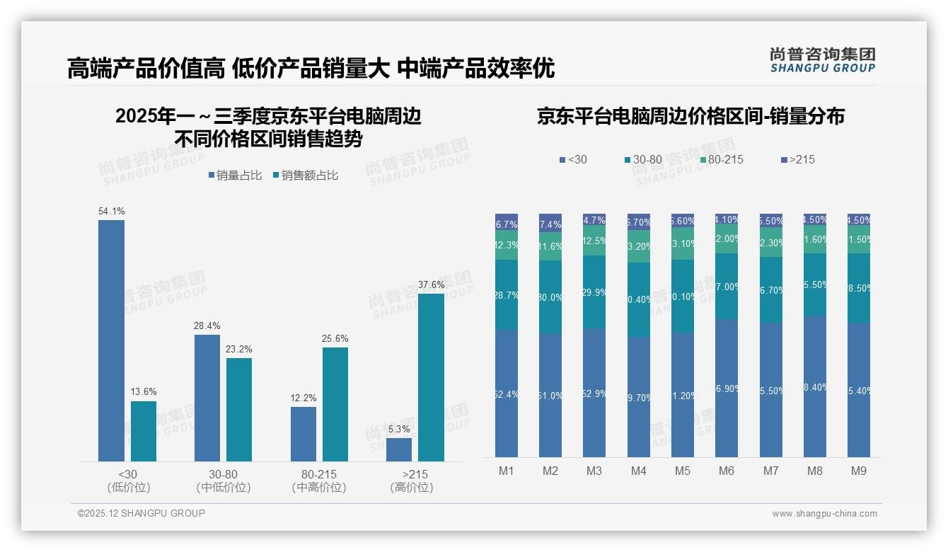 电脑周边每半年购买31%低频实用主义，办公游戏双场景驱动——尚普咨询集团最新电脑周边研报-2025年12月-电脑周边-38