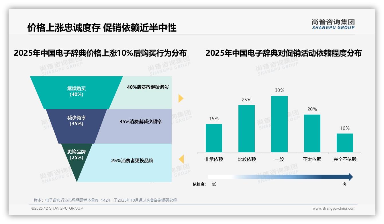 电子辞典500~800元35%接受度最高，涨价10%仅40%坚持购买显价格敏感——尚普咨询集团电子辞典品类年报-2025年12月-电子辞典-38