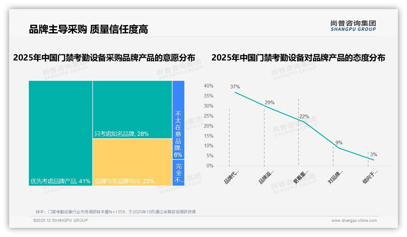 尚普咨询集团年度复盘：41%消费者优先品牌门禁考勤设备，质量信任度高达66%-2025年12月-门禁考勤设备-38