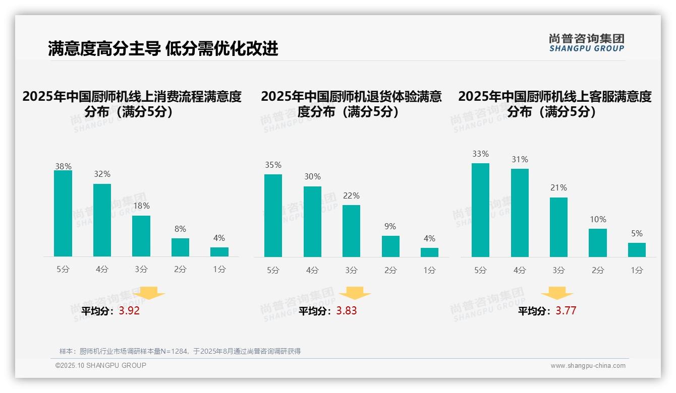 42%25消费者首选亲友推荐厨师机，尚普咨询集团报告完整数据已发布-2025年10月-厨师机-38