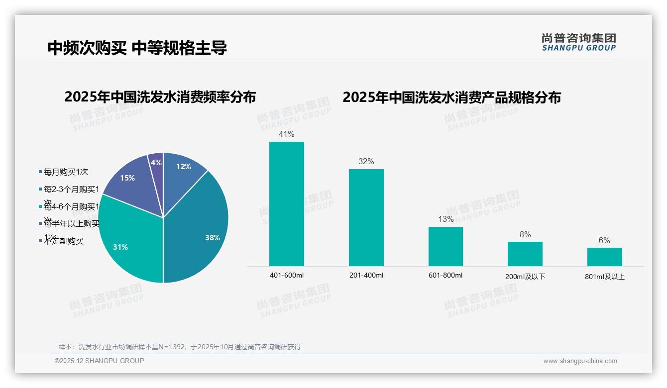 洗发水每2至3个月购买38%中频刚需，401至600ml规格41%最畅销——尚普咨询集团洗发水品类年报-2025年12月-洗发水-38