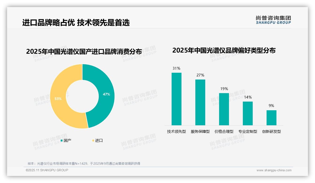 75%消费者优先选择知名光谱仪品牌——尚普咨询集团数据解读-2025年11月-光谱仪-38