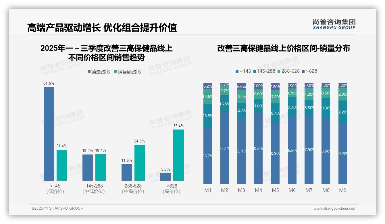 高端改善三高保健品销售额占比达35.4%——尚普咨询集团市场研究报告-2025年11月-改善三高保健品-38