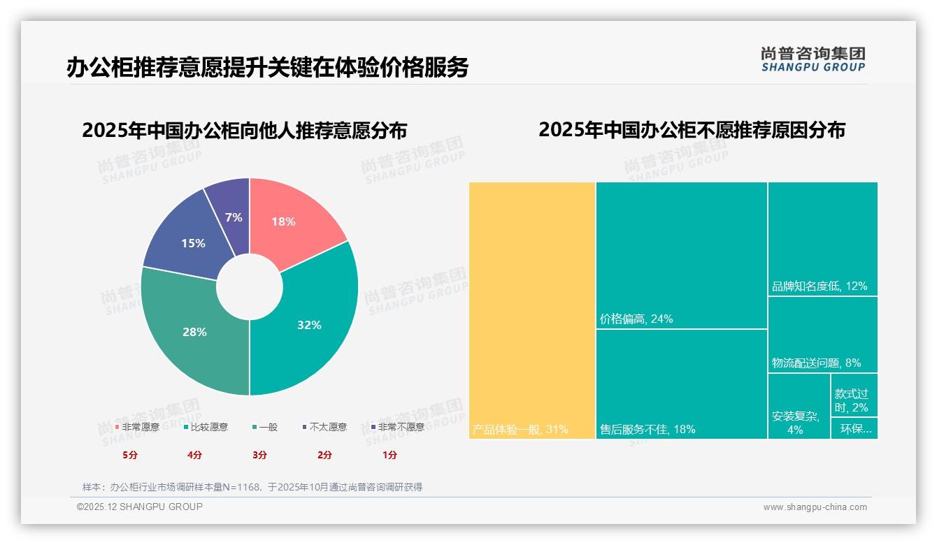 退货满意仅52%，办公柜售后短板拖累复购——尚普咨询集团权威发布-2025年12月-办公柜-38
