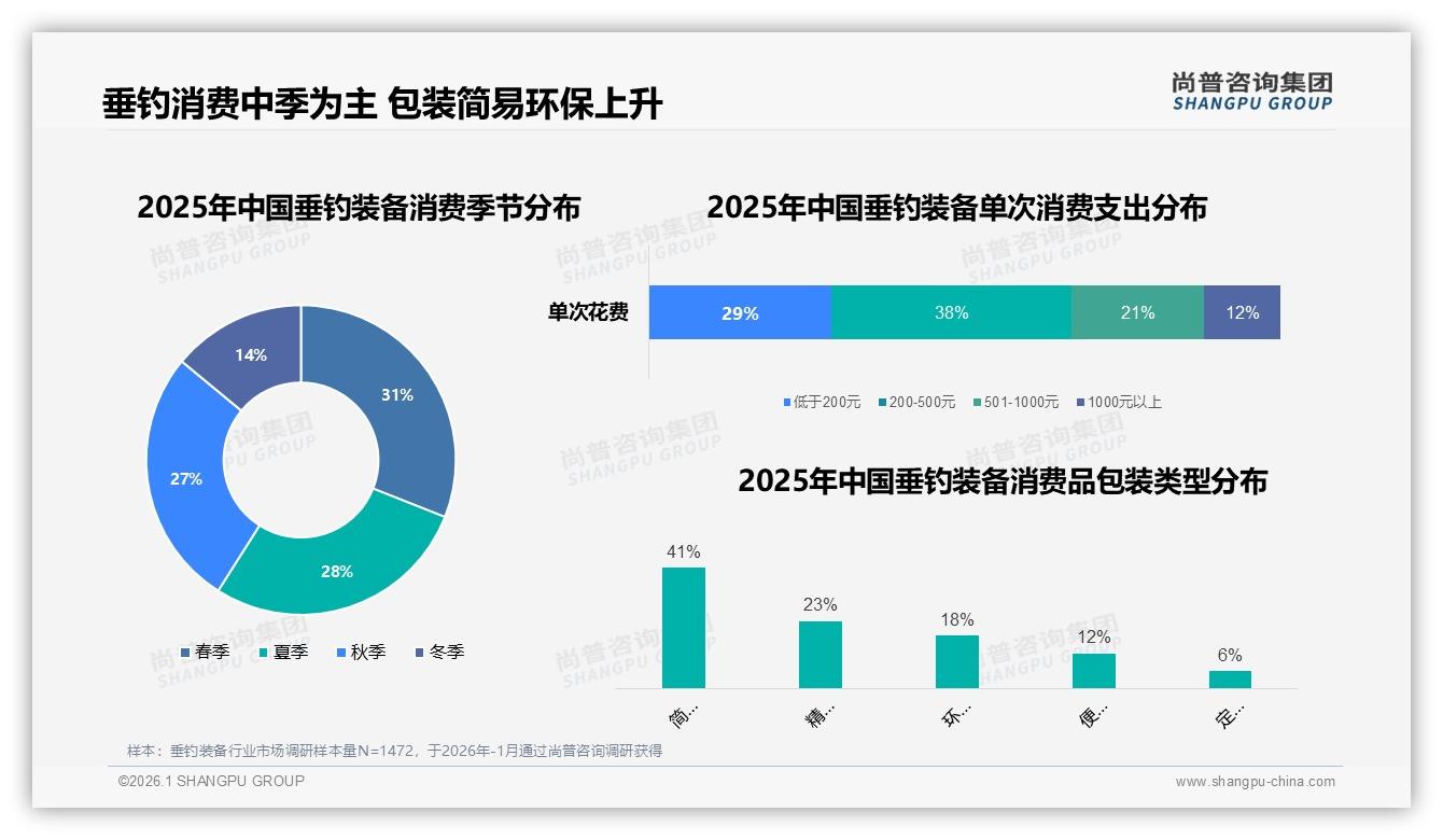 200到500元支出38%占主流，中端34%规格垂钓装备如何卡位——尚普咨询集团消费研究-2026年1月-垂钓装备-38