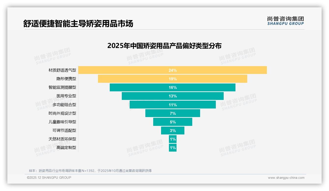 久坐办公20%青少年17%需求，矫姿用品场景化营销锁定白天59%购买时段——尚普咨询集团趋势雷达-2025年12月-矫姿用品-38