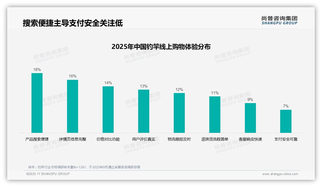 尚普咨询集团报告聚焦：67%消费者满意线上钓竿购买流程-2025年11月-钓竿-38