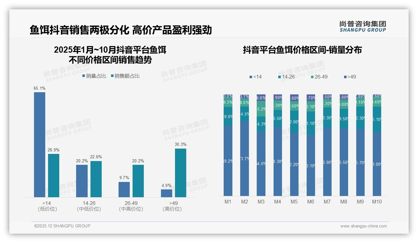 抖音73%销售额占比主导鱼饵线上渠道，5月峰值1.6亿元——尚普咨询集团趋势雷达-2025年12月-鱼饵-38