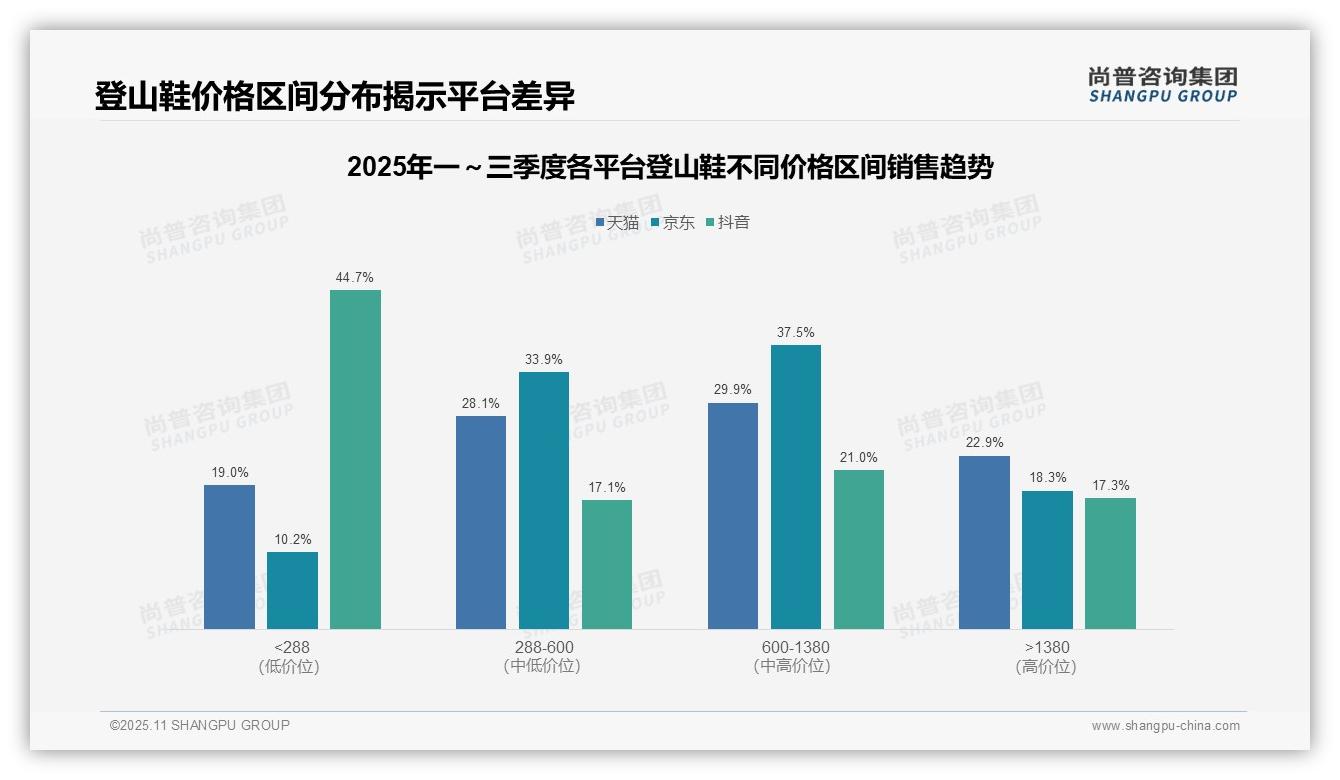 尚普咨询集团发布专项报告：抖音登山鞋低价销量占比76.2%揭示消费趋势-2025年11月-登山鞋-38
