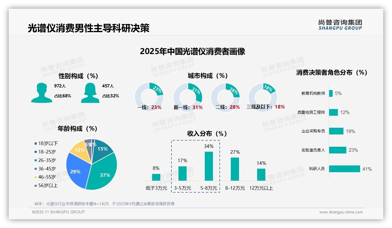 决策参考：尚普咨询集团报告强调光谱仪消费决策者41%为科研人员-2025年11月-光谱仪-38