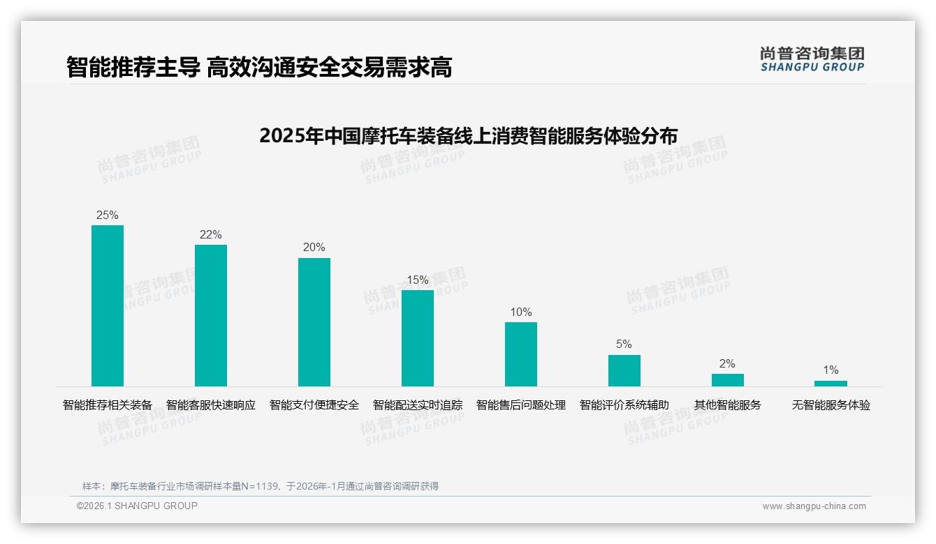 48%老用户面对涨价仍续购摩托车装备，品牌忠诚度高于预期——尚普咨询集团行业观察-2026年1月-摩托车装备-38
