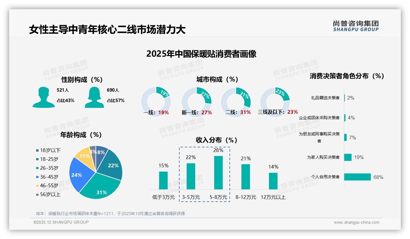 保暖贴发热8-12小时需求占24%，40-50℃适中温度占21%，功能回归核心——尚普咨询集团行业观察-2025年12月-保暖贴-38