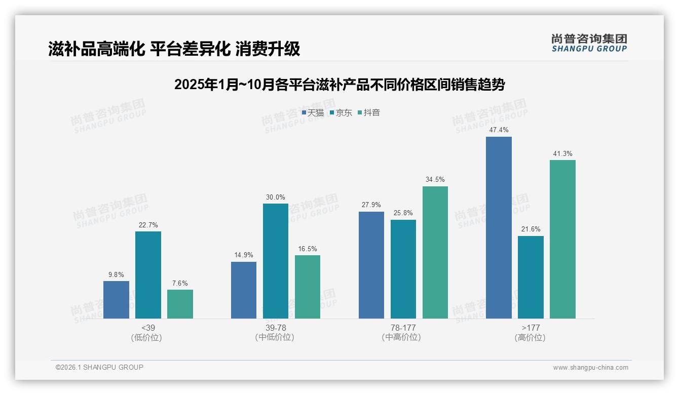 45%消费者依赖促销活动购买滋补产品涨价10%致21%用户立刻换牌——尚普咨询集团独家披露-2026年1月-滋补产品-38