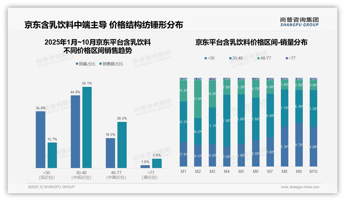 早餐场景6点至9点占31%份额_含乳饮料成上班族营养快线——尚普咨询集团《2025年中国含乳饮料市场洞察报告》-2025年12月-含乳饮料-38