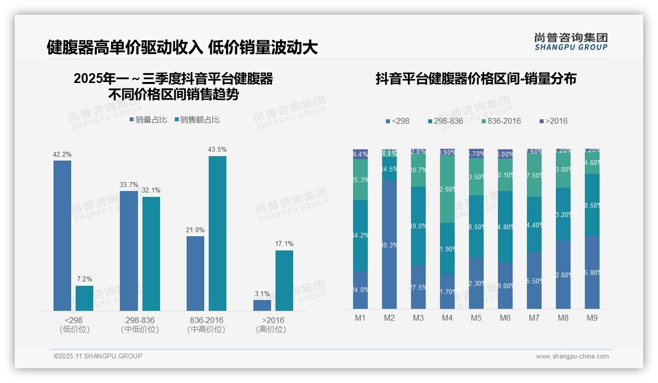 尚普咨询集团报告核心结论：中高端健腹器销售额占比43.5%-2025年11月-健腹器-38