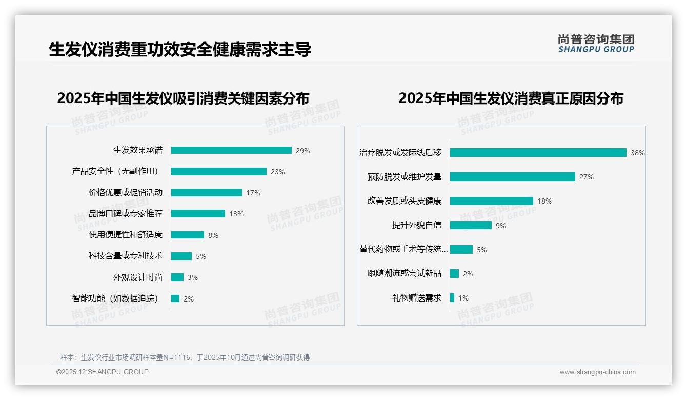 1000到3000元价位45%占比生发仪中高端主导格局已定-2025年12月-生发仪-38