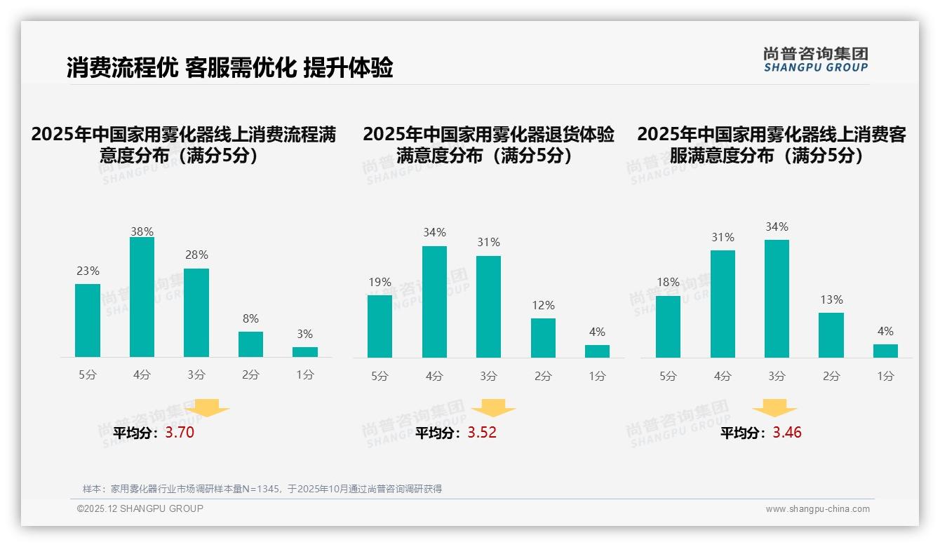 线上渠道71%掌控家用雾化器决策链，品牌如何借电商+社交双轮破圈-2025年12月-家用雾化器-38